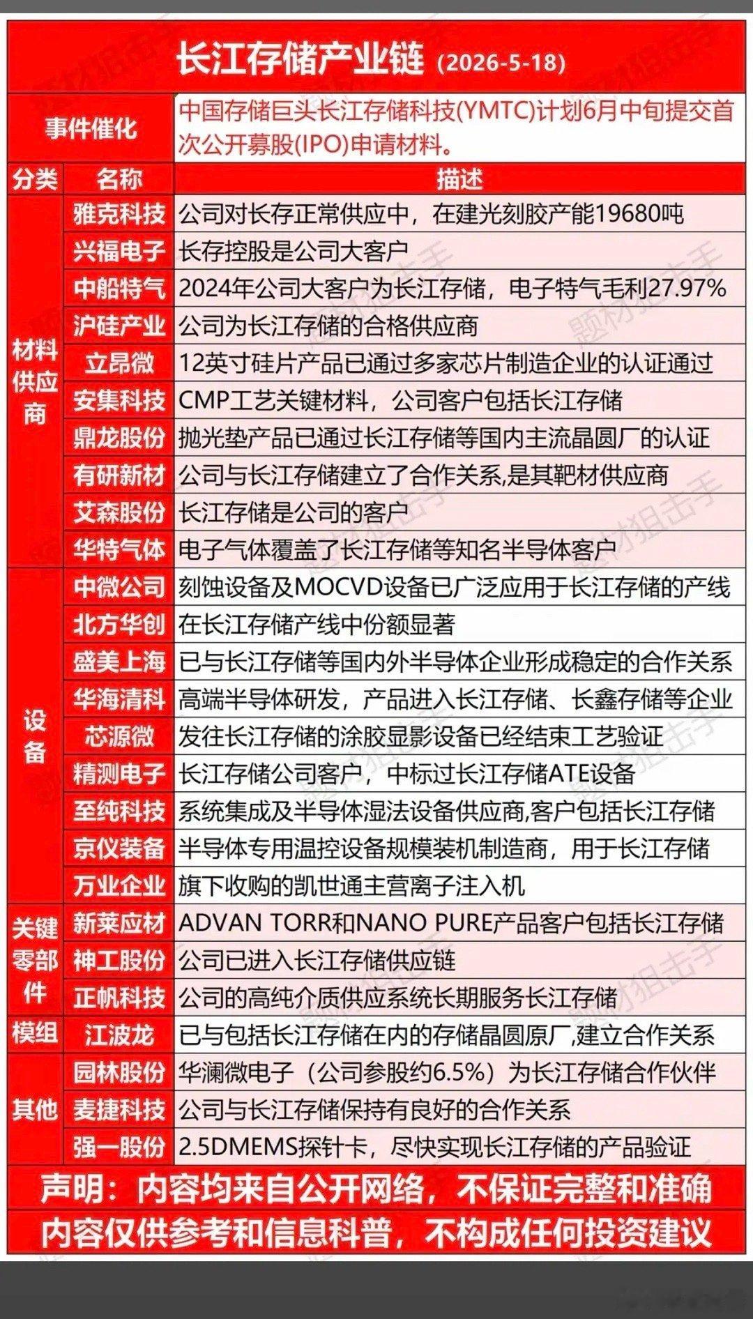 长江存储概念！受长鑫存储IPO热点影响，今天多只关联个股涨停获大涨。作为存储芯片