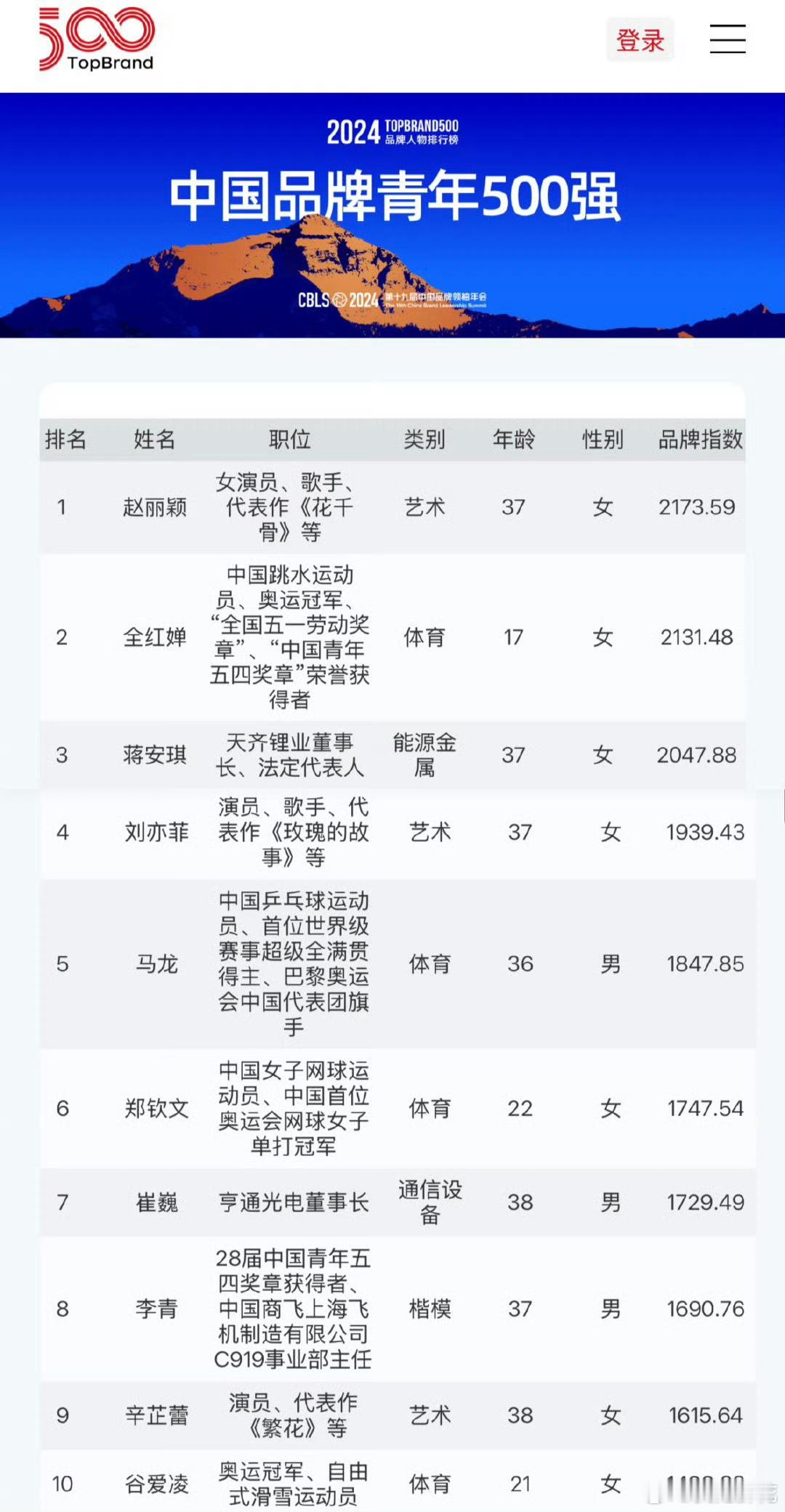 今年让我见识很多榜单~~~因为赵丽颖的TOP1太多了！[心][偷乐][偷乐][偷