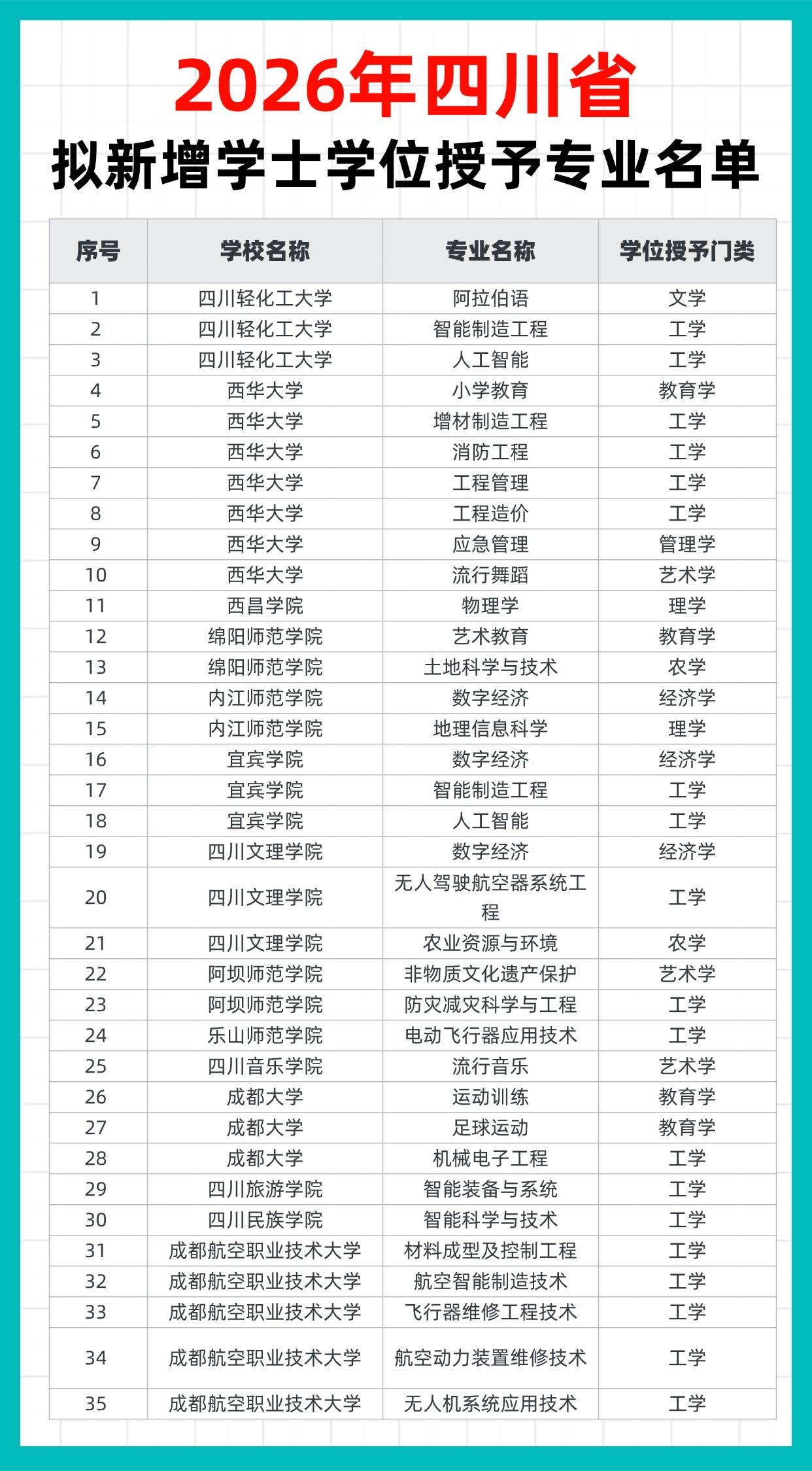 🔥四川公示！71个新专业+7个双学位项目来了！

省教育厅最新发布：
✅1个新