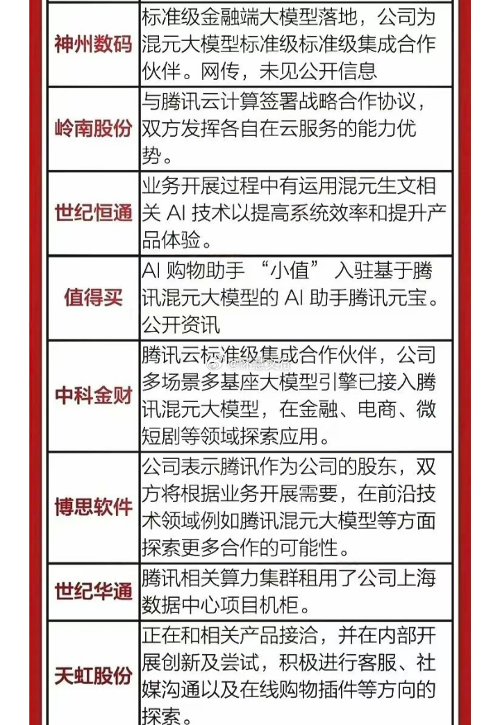 腾讯混元大模型$东华软件 sz002065$ ：与腾讯开展战略合作，包含数字孪生