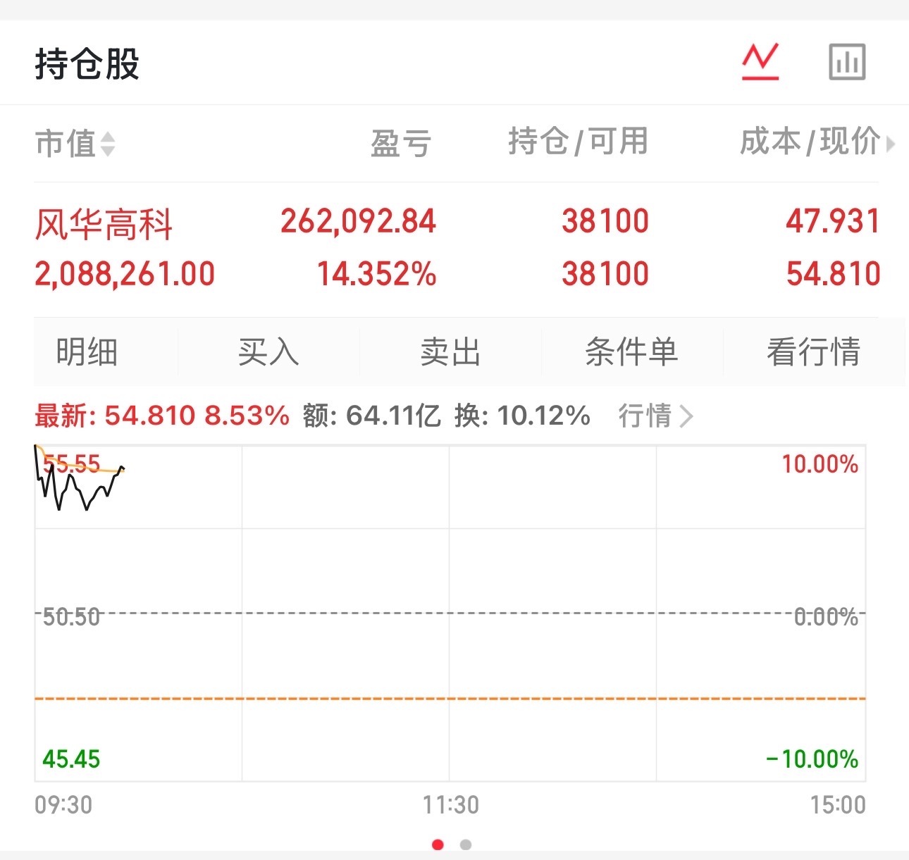 A股  风华高科000636📈T+1涨幅14.71%，买的仓位不多的“止盈”，