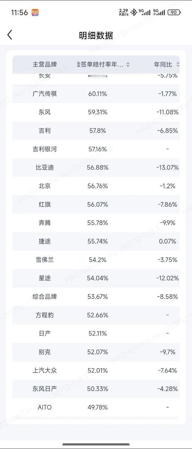 问界的赔付率竟然只有49%，遥遥领先。

这张表是知乎一位自称在保险公司工作的网