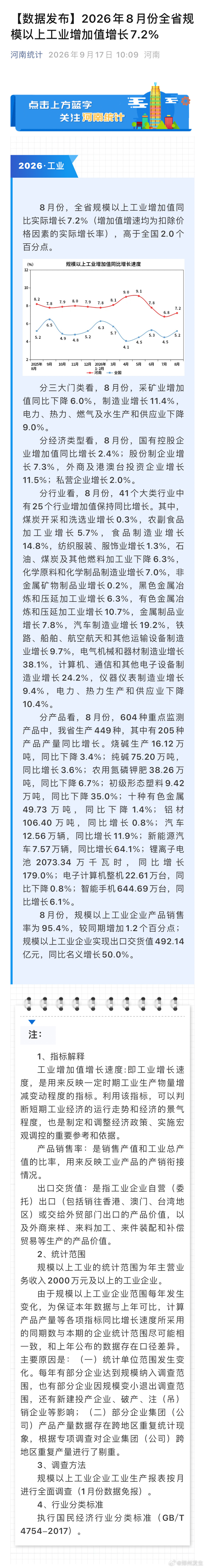 2026年8月份全省规模以上工业增加值增长7.2%  ​​​