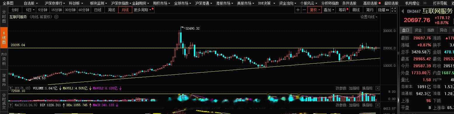 互联网服务这块旭哥上半年15000-23000点一路做多，中间很多标的大肉，当下