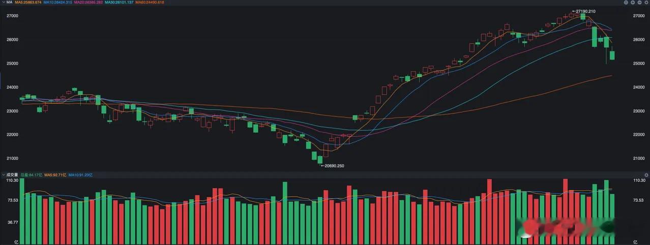 美国5月份的CPI发布了，同比增长4.2%，为最近三年以来的新高，但是这个数字似