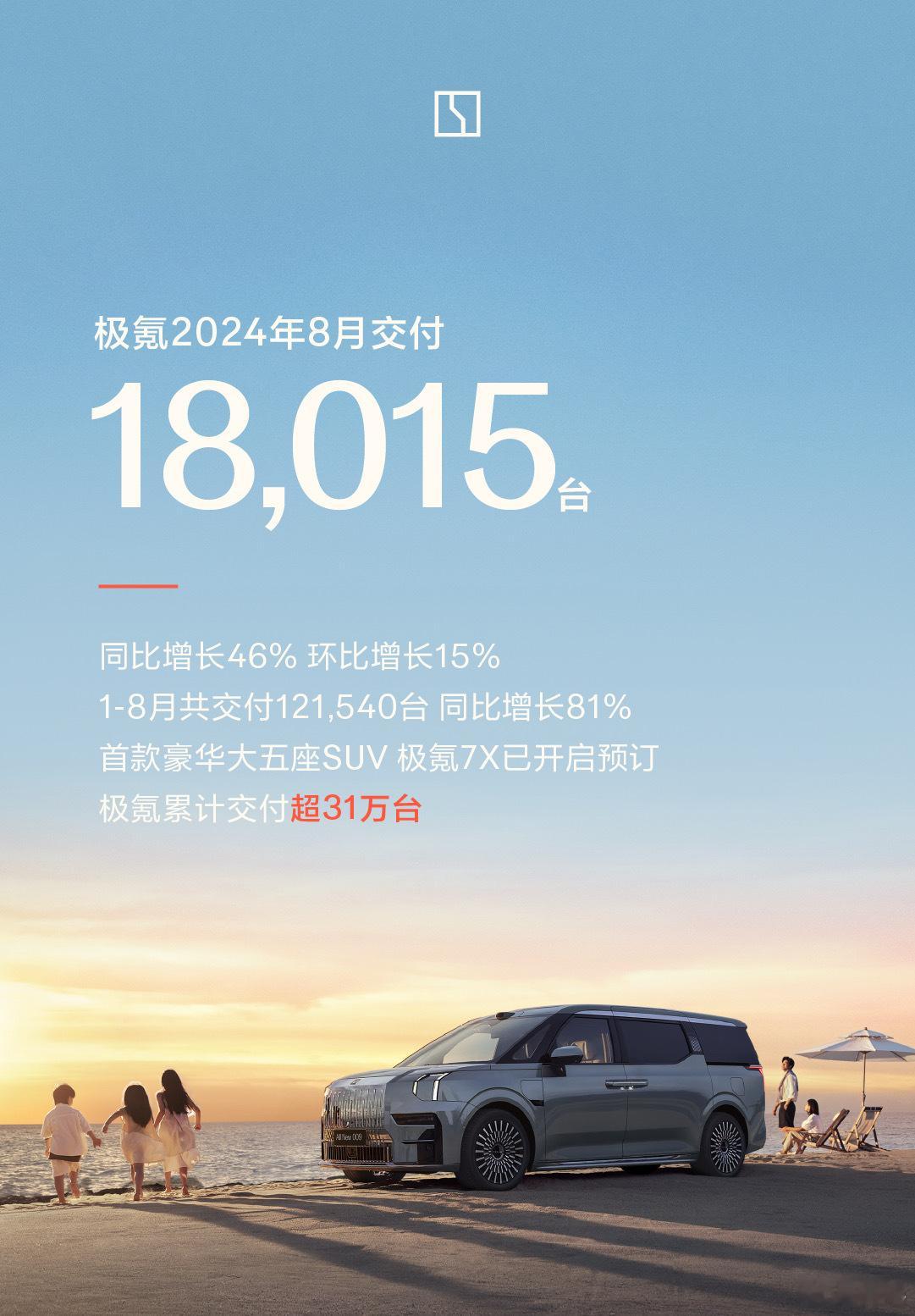 2024年8月交付18015台，同比增长46%，环比增长15%，同环比双增长。今