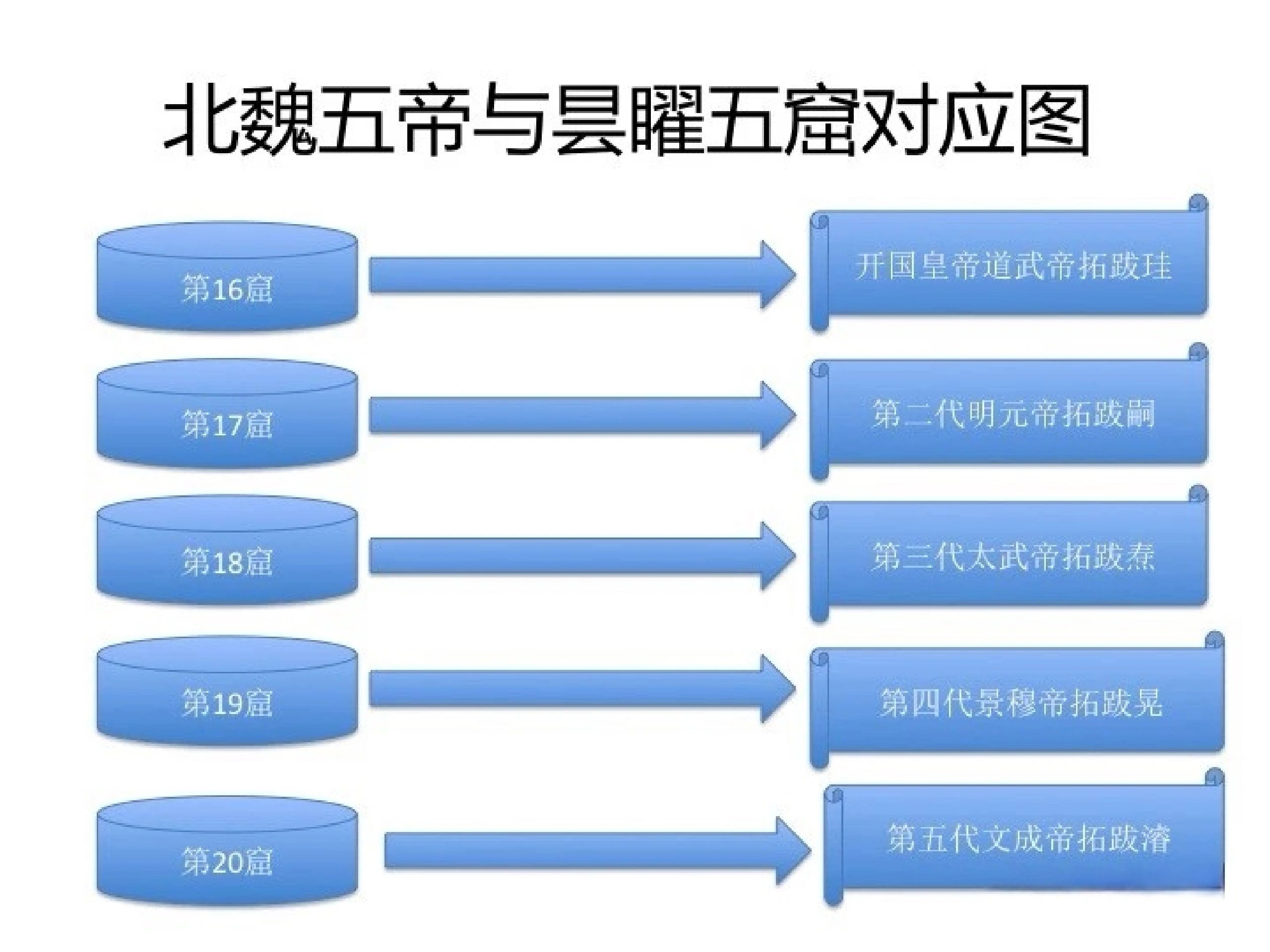 昙曜五窟对应的北魏五帝