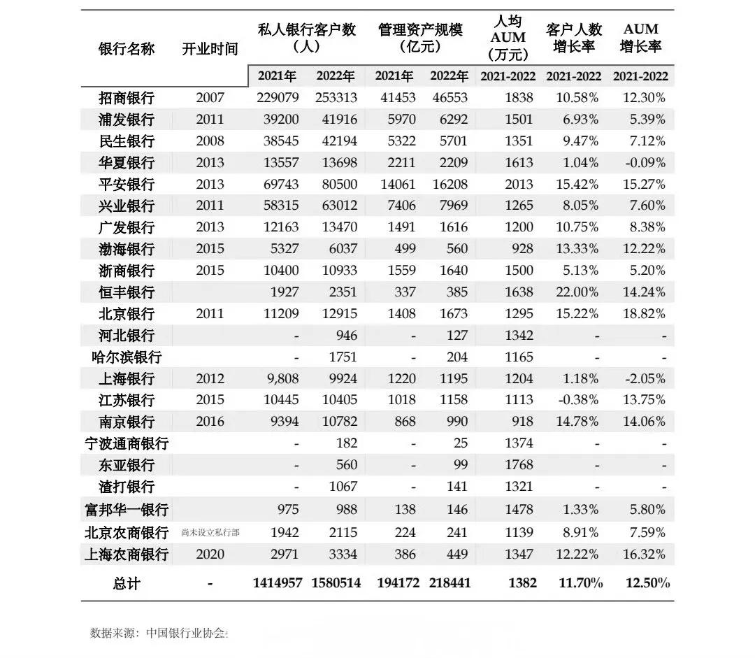 招商银行私人银行客户，户均资产近2000万，且客户数第一。事实证明，经济一江春水