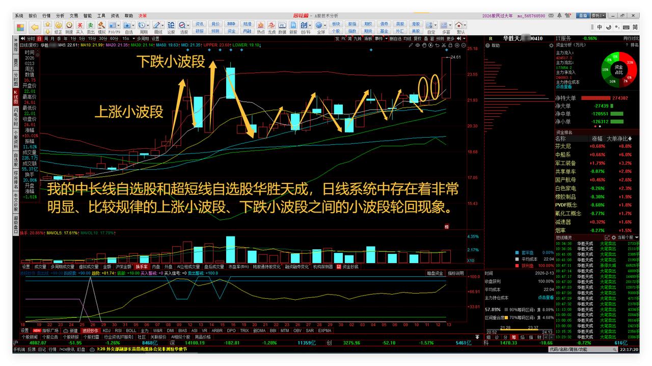 散户惯性思维、惯性行为的养熟、杀熟与羊群效应扩散。

我的中长线自选股和超短线自