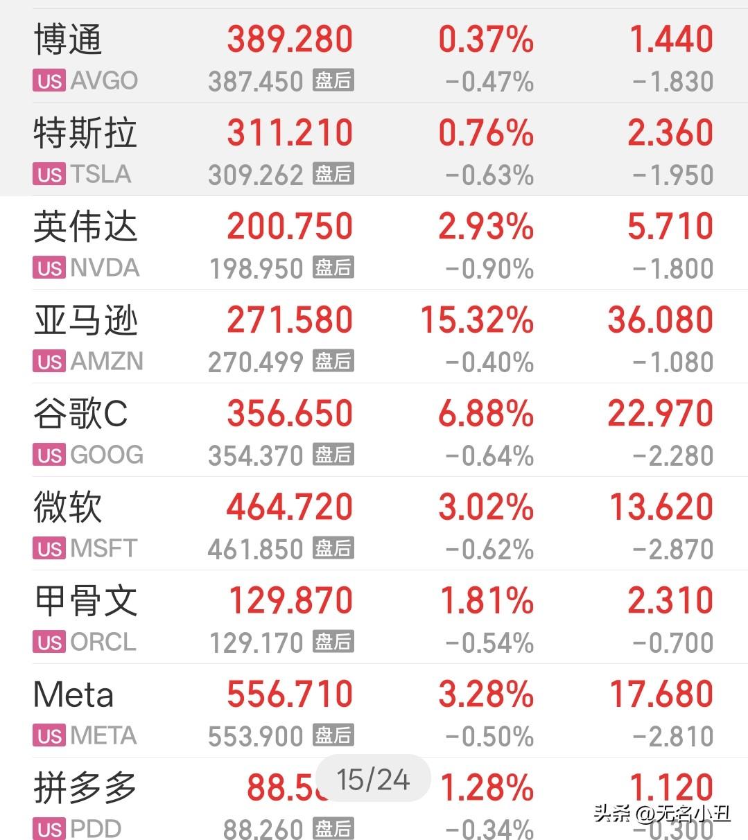 美股终于开始回归正常逻辑。
亚马逊大涨15.32%，
谷歌大涨6.88%，
微软