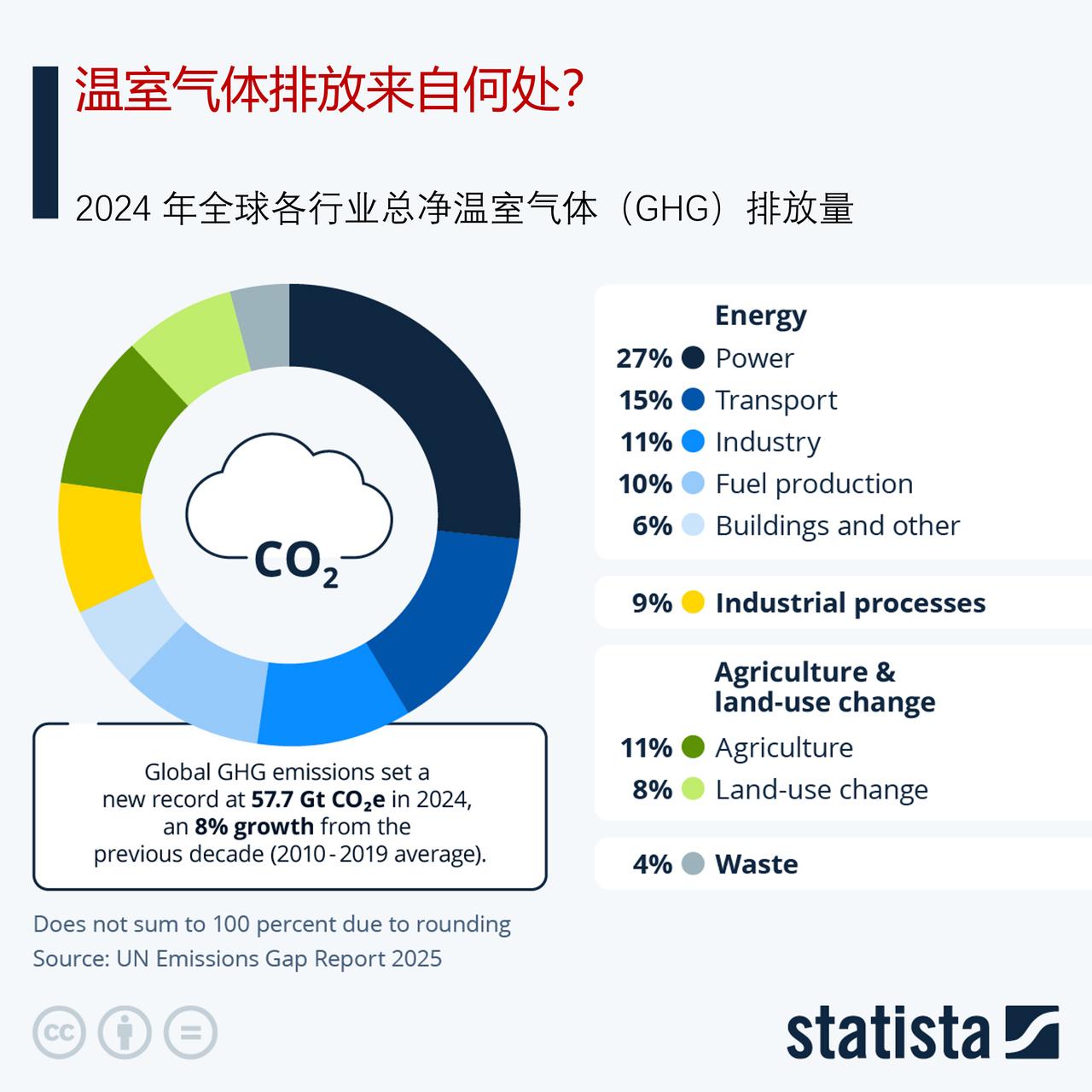 2024 年全球温室气体排放量再创新高，这些温室气体排放来自何处？

2024 