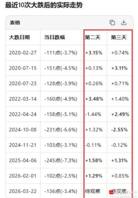 从历史数据看，最近10次大跌后，都会反弹一两天。所以大概率上，明后天A股要修复一