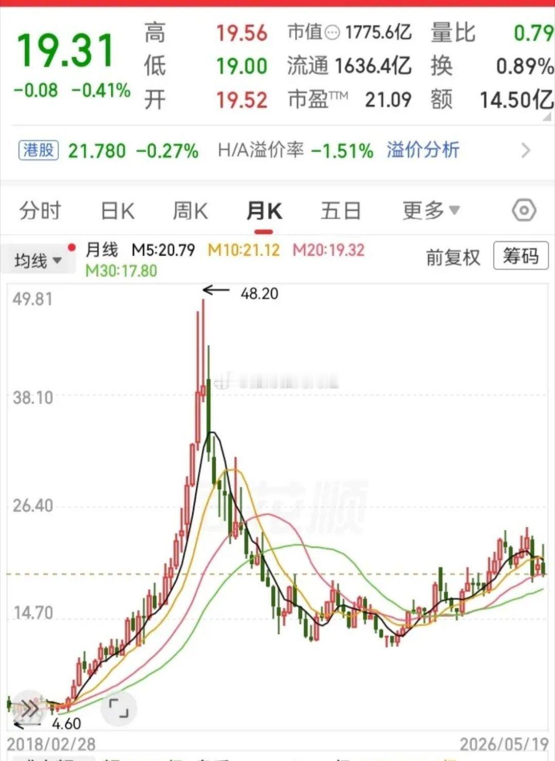 被套住3年多的走势！这被A杀下去的深度也太深了，从48块的高位，一路腰斩到了18