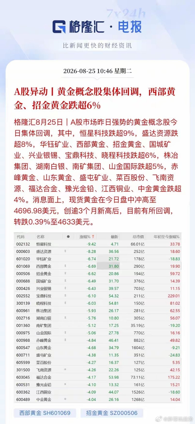 有色情绪快速退潮，板块迎来集体回调有色金属昨日情绪高潮，今日直接集体走弱，黄金、