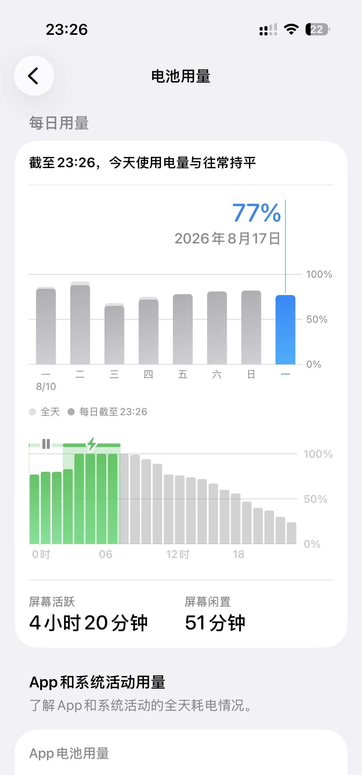 救救我的续航
17怎么这么差啊…
万能的 不懂就问有问必答 苹果手机 续航 iP