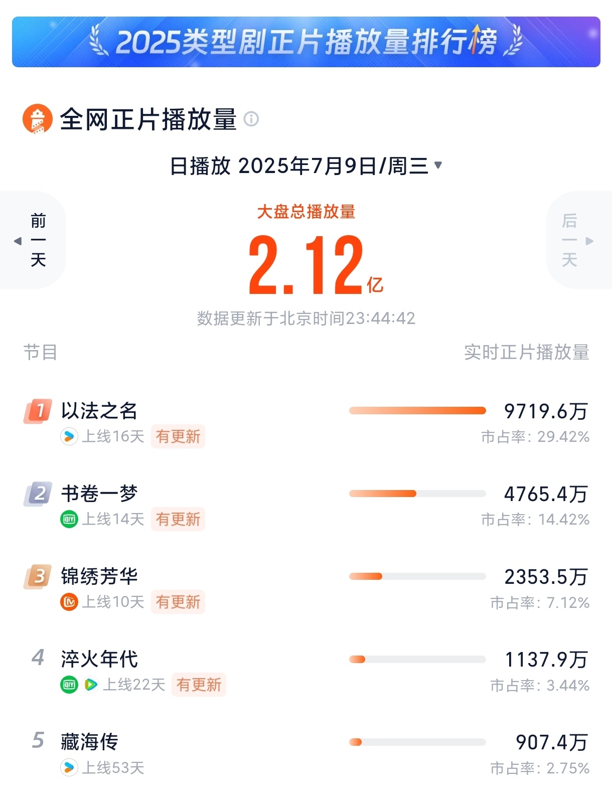 俺们《藏海传》已经上线53天了，还在第五唯一一部五月的剧，真是无法无天了哈哈哈[