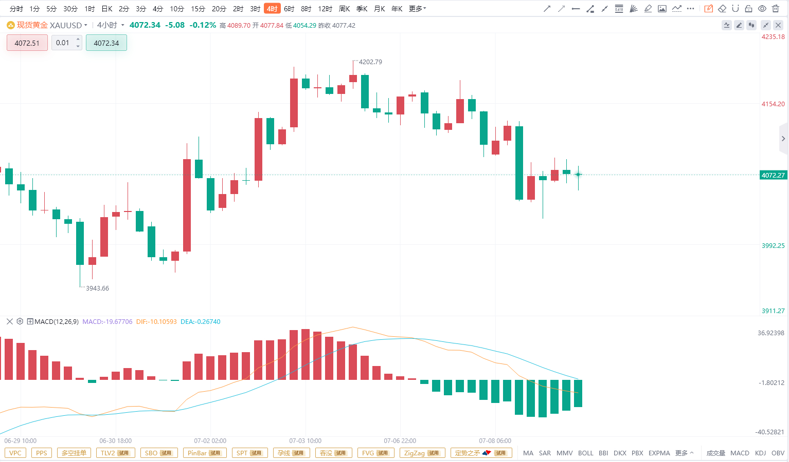 【7.9黄金分析】从日线走势来看，现货黄金连续回落后仍运行于中长期均线附近，整体