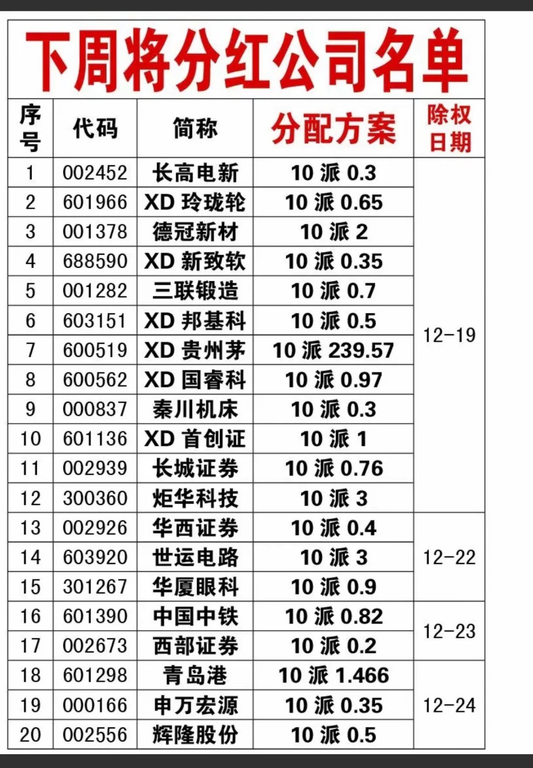 12月20日（周六）下周分红前瞻：32家公司派息来袭，持股策略这样看下周A股市场