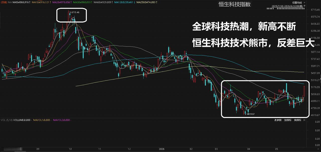 腾讯大涨10%，成为热搜话题，其实我们可以看到全球AI科技大潮这一波，港股是完美