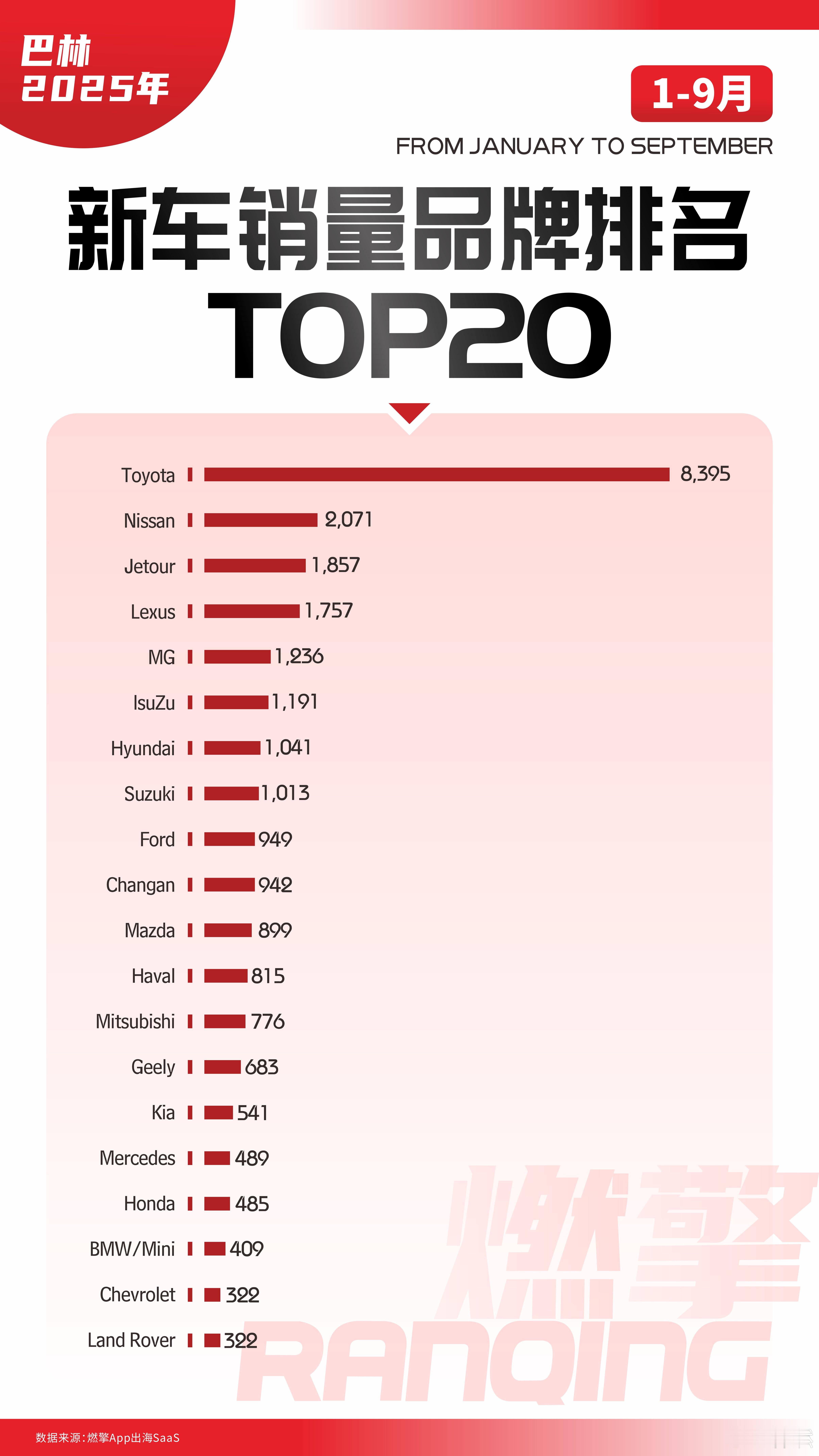 巴林车市：捷途和MG是中国品牌大黑马1月至9月，巴林新车市场的格局呈现出清晰的三