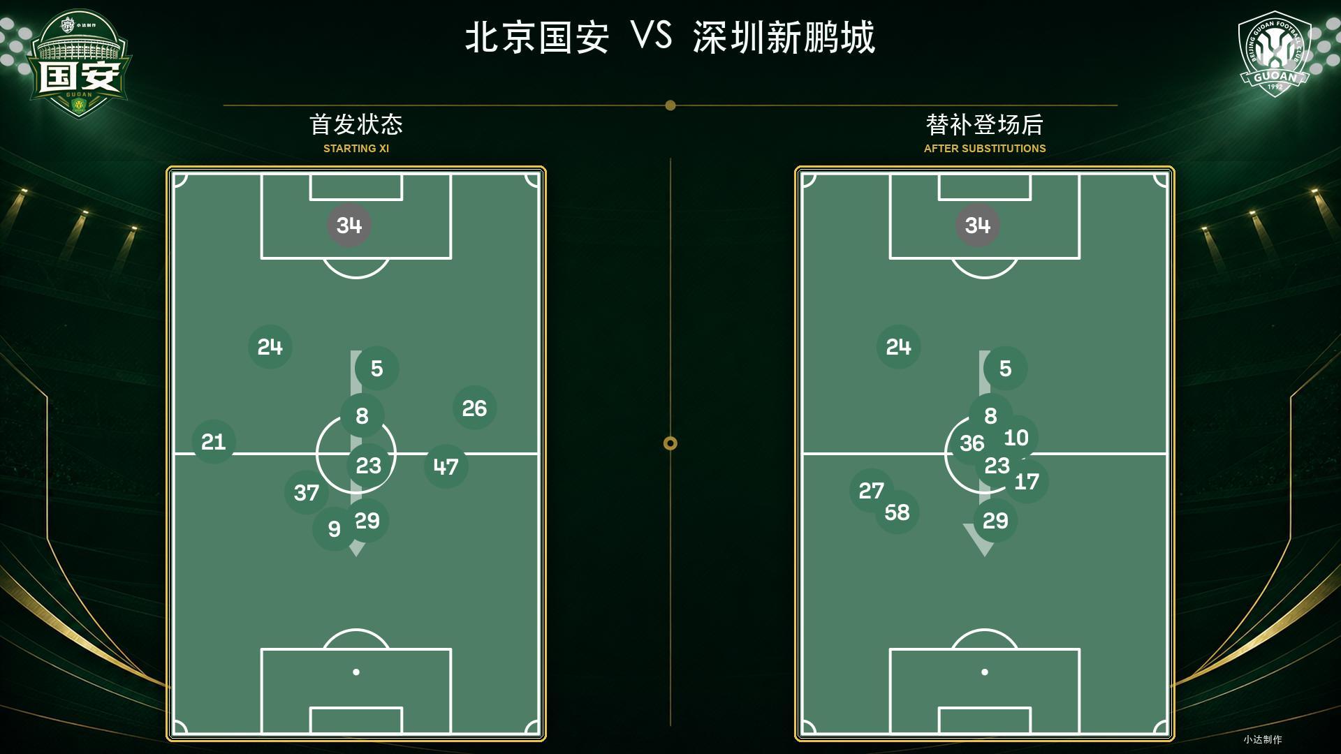 北京国安 💚【京深·赛后分析】（全场数据+平均站位图）四粒进球、持续不断的禁区