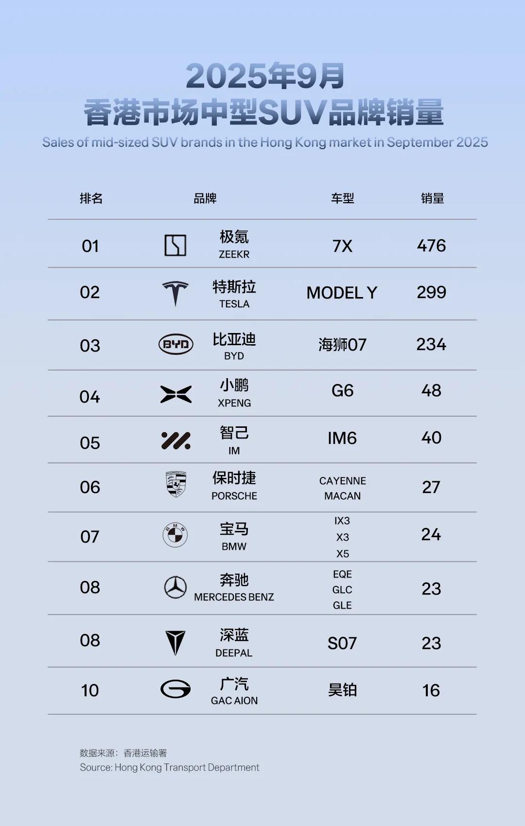 极氪7X登陆香港首月即夺销冠 极氪7X 
近日，根据香港运输署公开数据显示，极氪