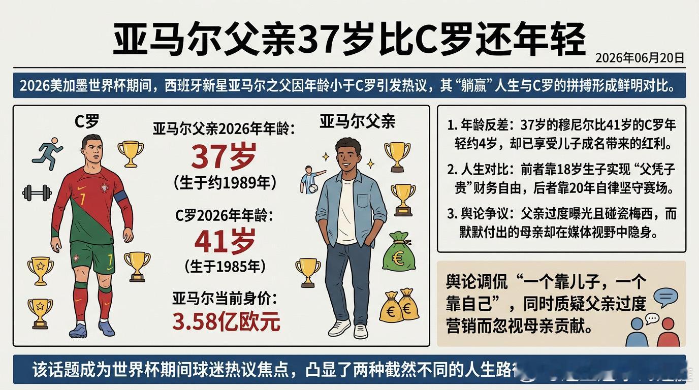 亚马尔的父亲曾是底层油漆工，靠着儿子的足球天赋成功逆天改命。37岁的他如今带全家
