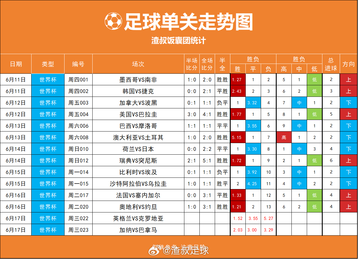 单关走势图，昨天2个上，让世界杯稍微回暖了一点 
