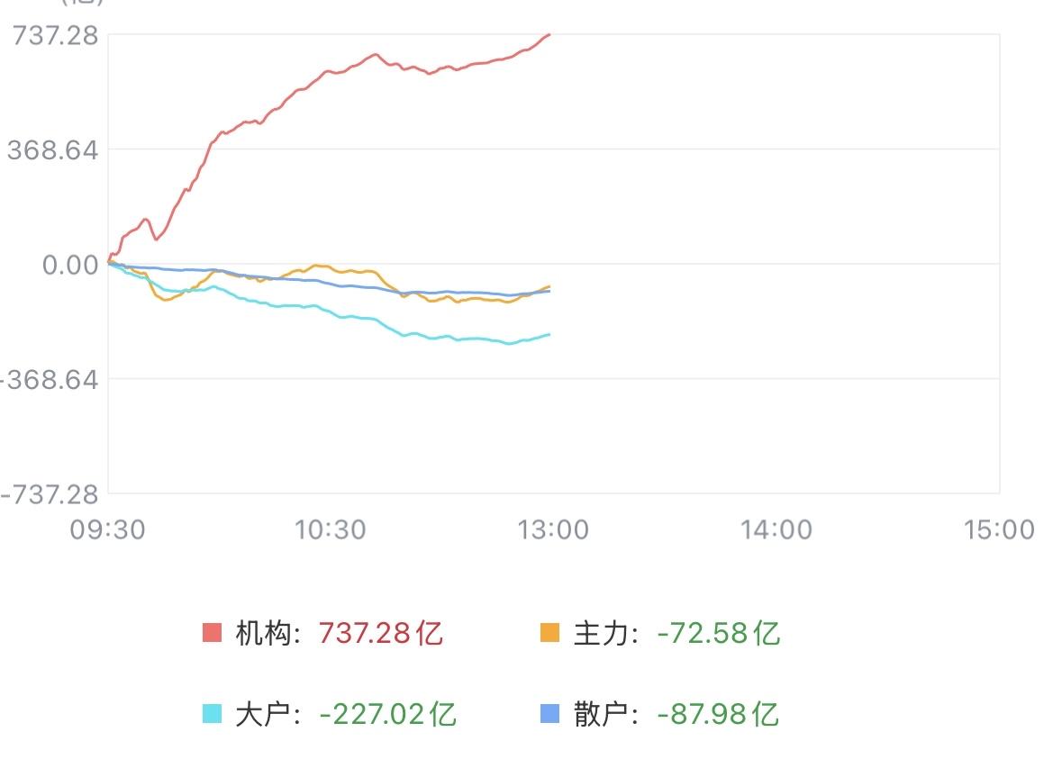 （6月24日中午）
韩国跳水又拉红，机构趁机大幅买入，今晚美光的财报有惊喜？
