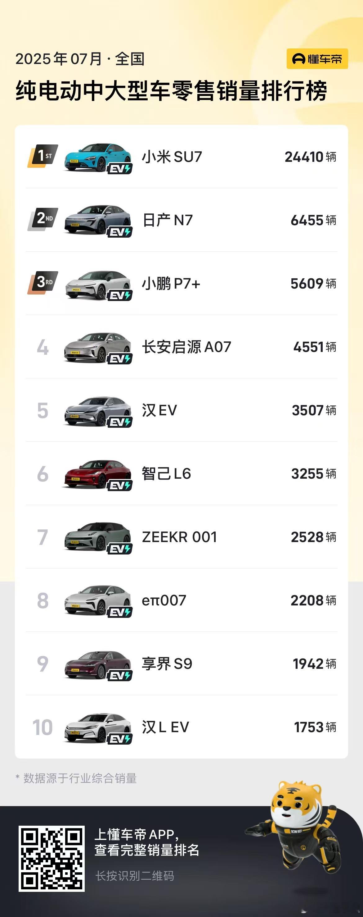 小米SU7之后霸榜之后，第二名是东风日产N7在小米SU7以绝对领先的优势成为中大