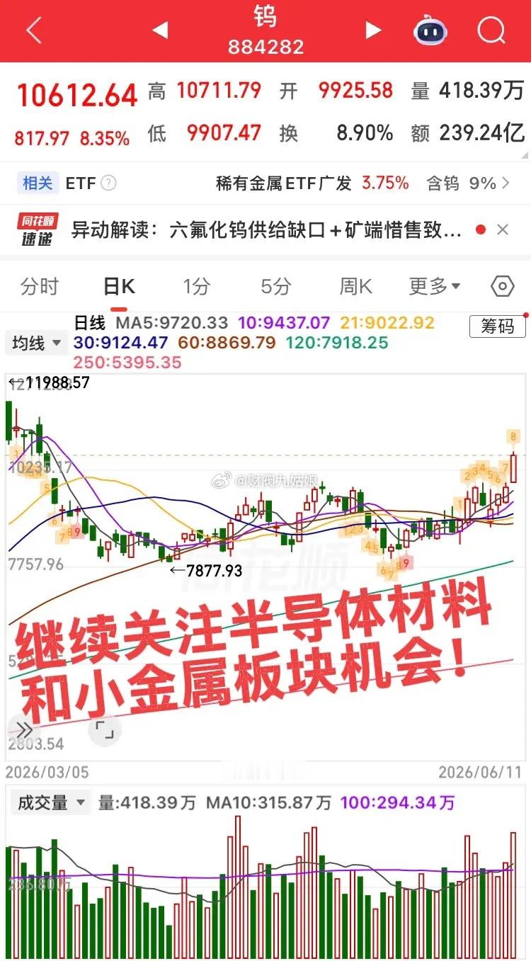 今日大涨的三个板块！第一个板块，小金属钨大涨8.35%，这个也是大科技必须材料！