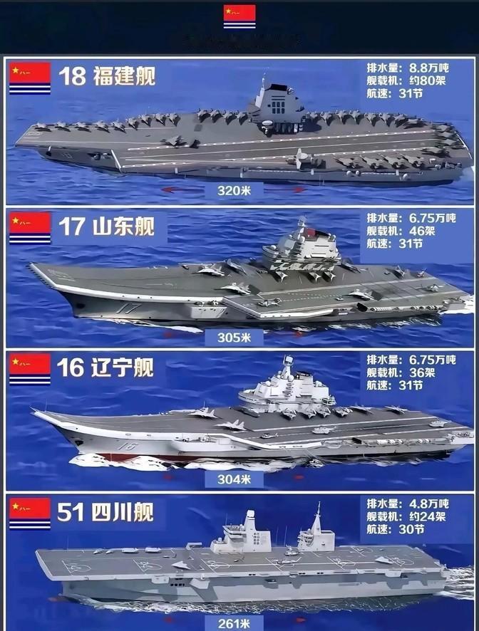 航母数量已经是仅次于美国海军了！有时候不得不感叹，近10年我国海军的发展速度是真