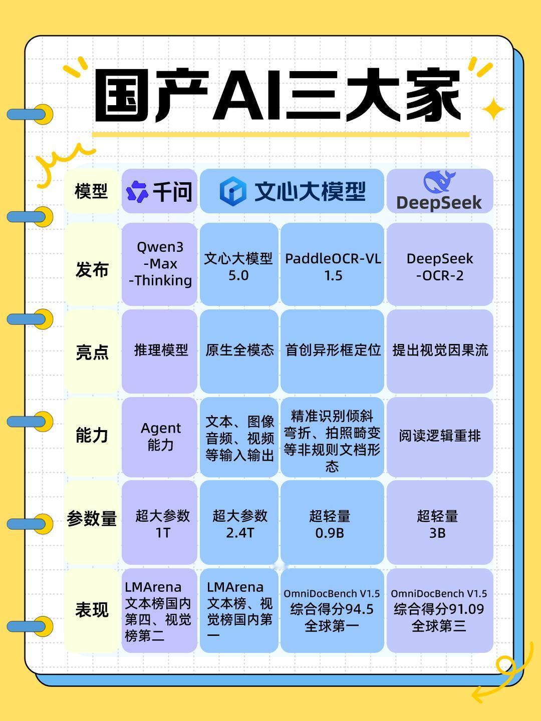【歪七扭八的文件，AI终于能看懂了！百度0.9B小模型登顶全球，专治“随手拍”】