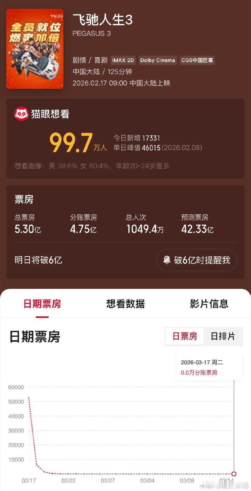 飞驰人生3票房这票房，杠杠的！看来《飞驰人生3》要成新春黑马了！ 