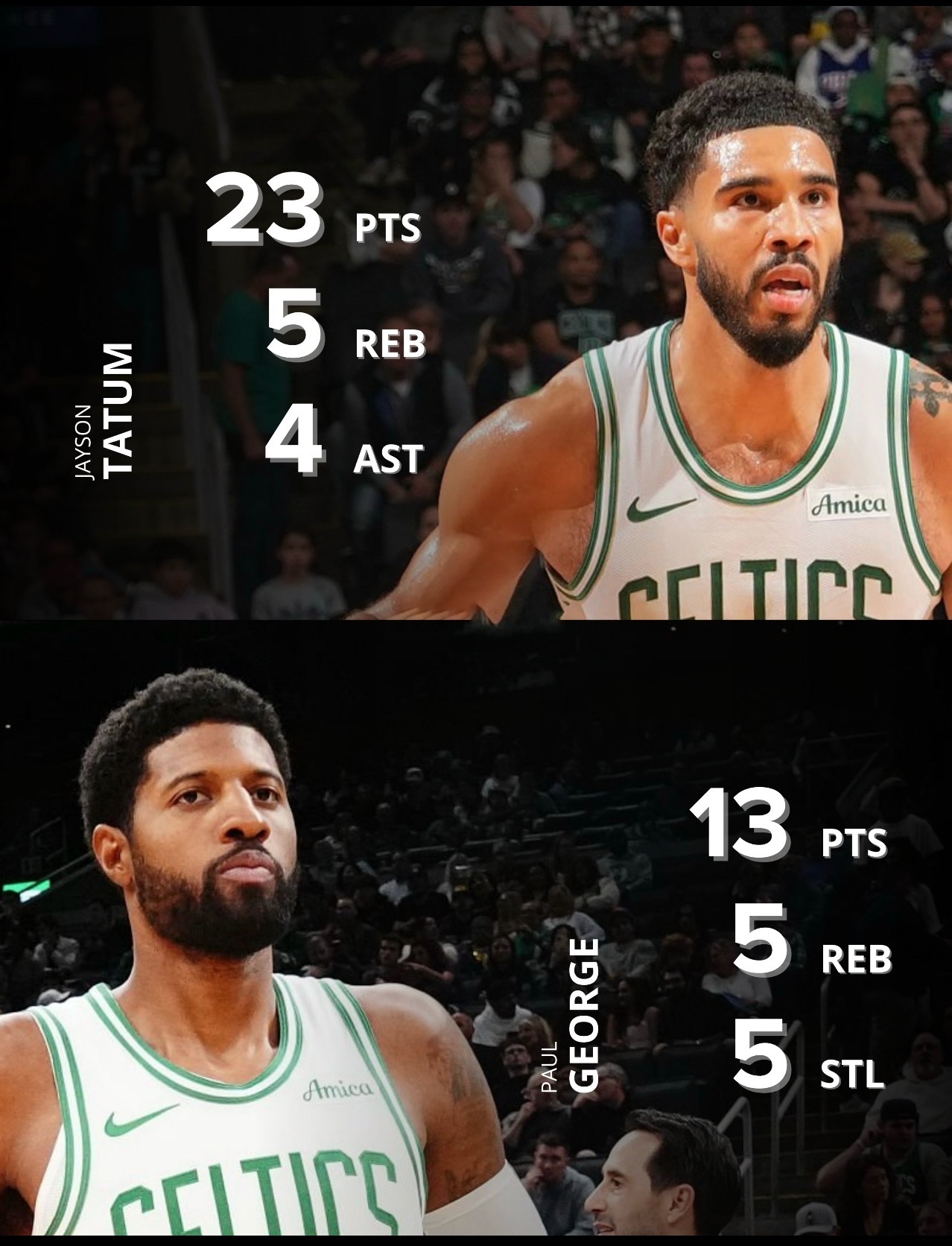 绿军主场狂胜76人，保罗乔治首秀正负值+19今日NBA季前赛，凯尔特人vs76人
