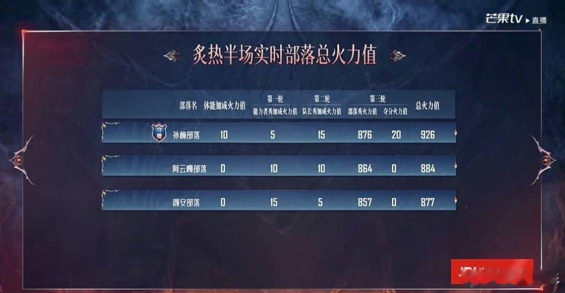 小沈阳部落四公第三 小沈阳部落四公第三，896总火力值小沈阳×郭晓东×李光洁×余