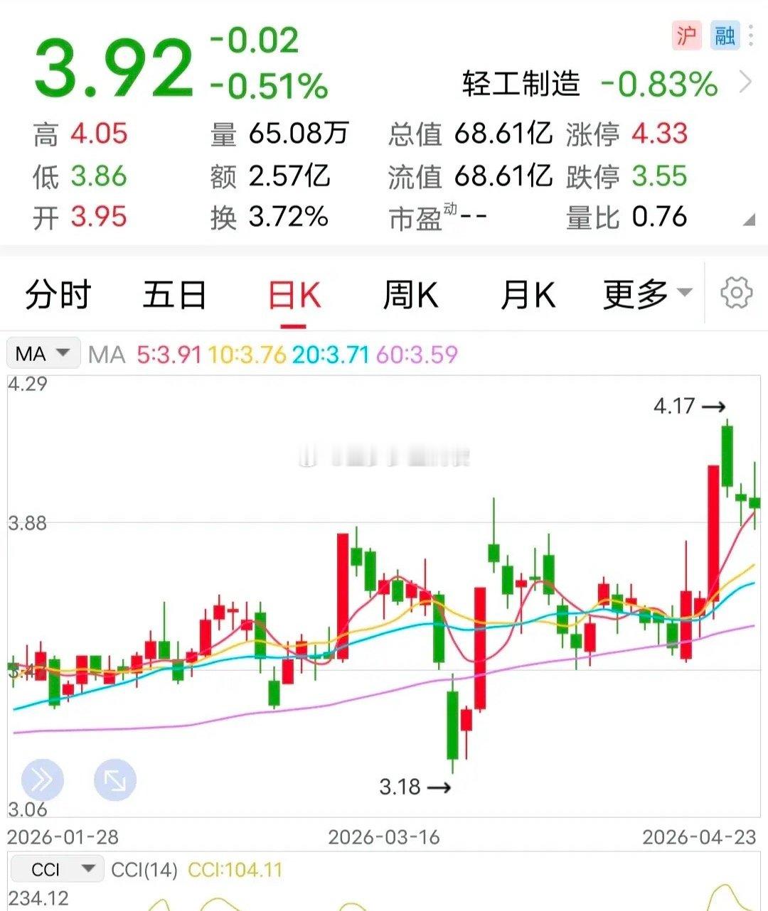 消息：一季度净利增277倍！4月23日晚间，这家企业发布的一季度净利润增长幅度，