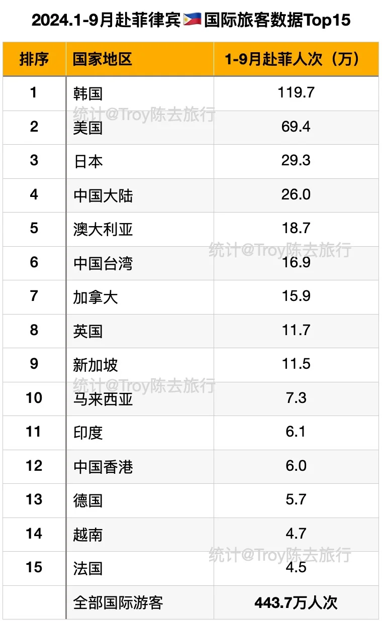 1-9月赴菲律宾🇵🇭国际游客数据