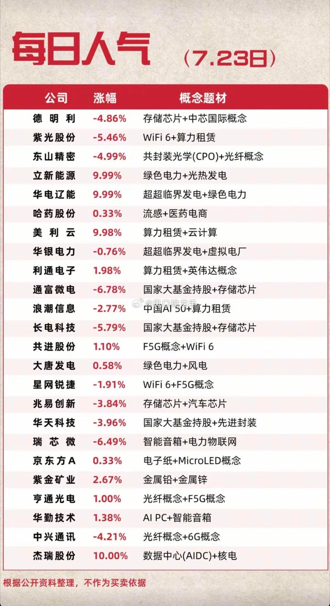 7.23周四｜市场人气热度榜深度复盘🔥五大核心人气赛道排序1. 共封装光学CP