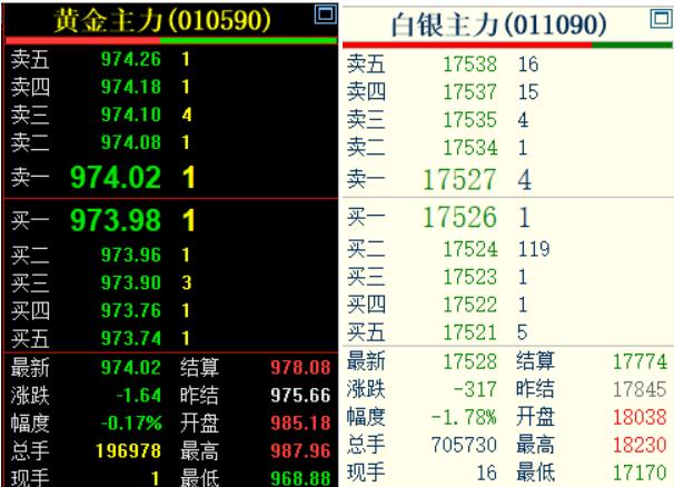 上海期货交易所的
黄金和白银走势较弱，
双双高开低走，皆收跌。

如下图所示：