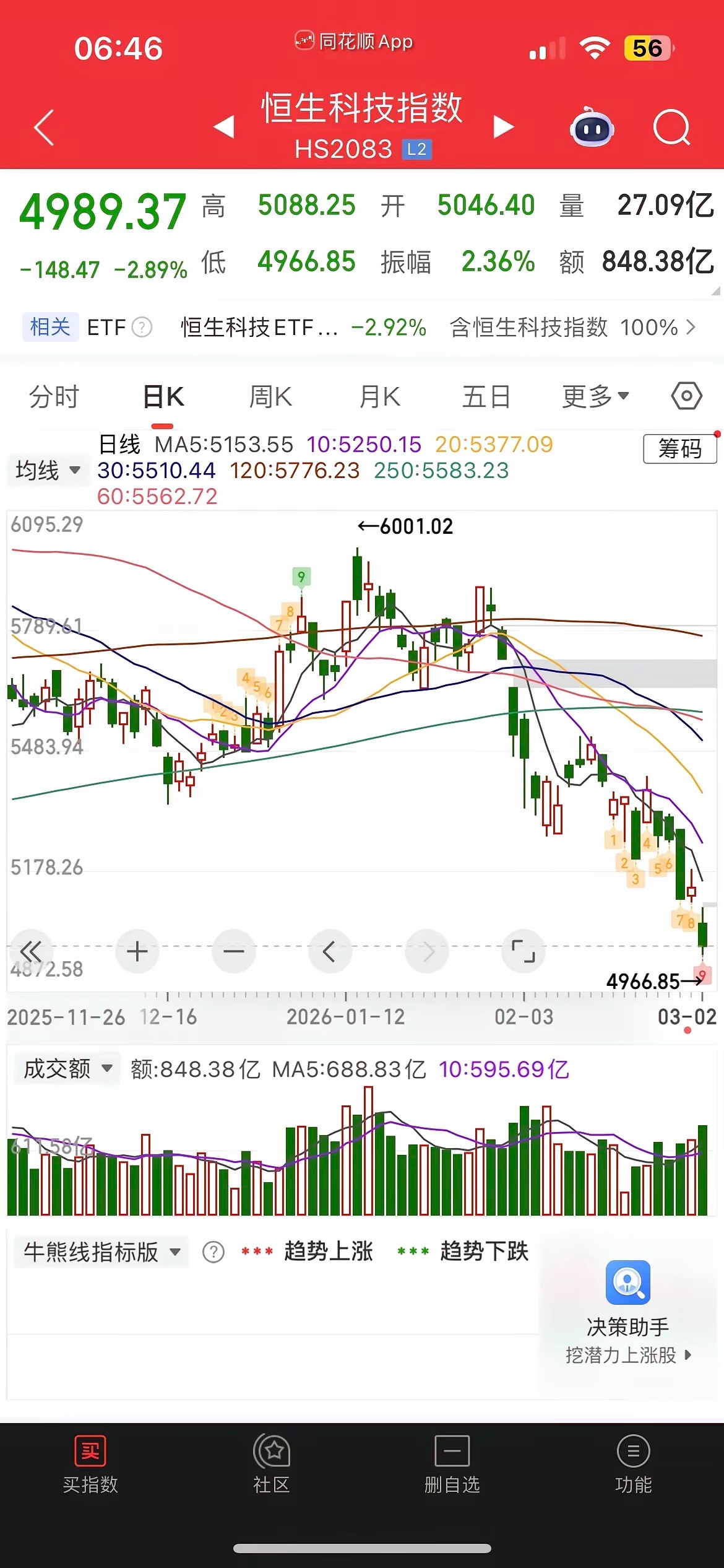 一觉醒来，美元大涨，白银大跌近4%，黄金大涨近2%，已经突破5300美元，中概股