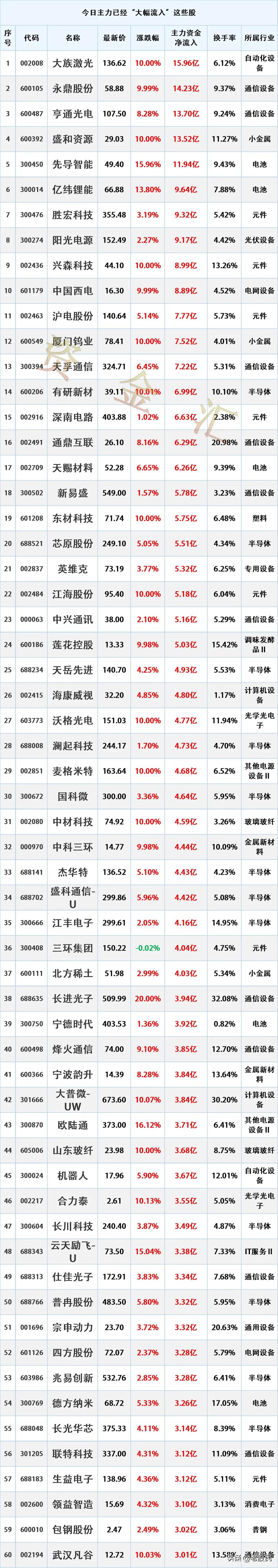 尾盘抢筹，6.16本周主力资金最大买入个股名单
时间2026年6月16日16:5