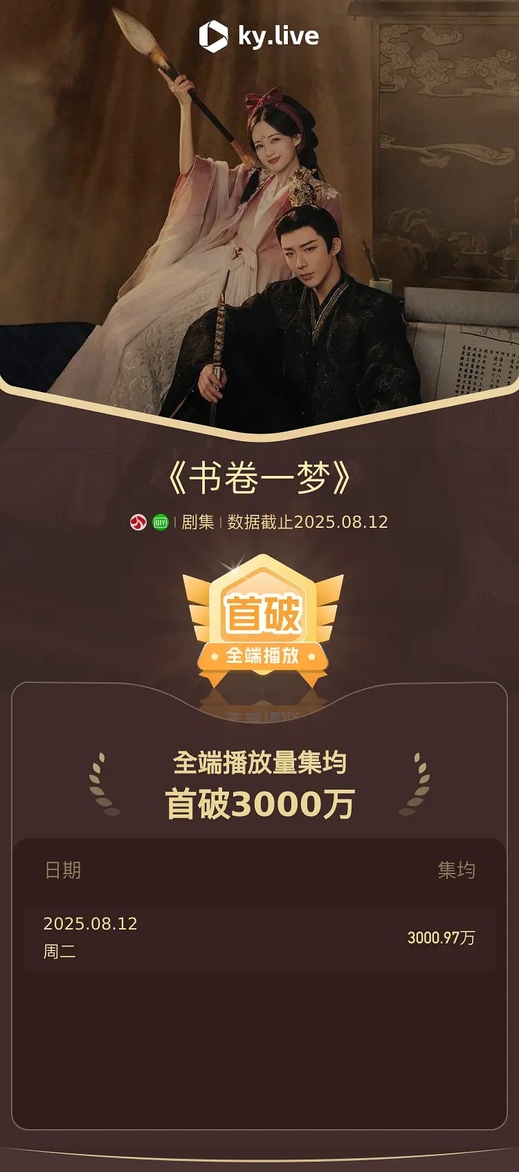 书卷一梦酷云集均破3000万 ​​​