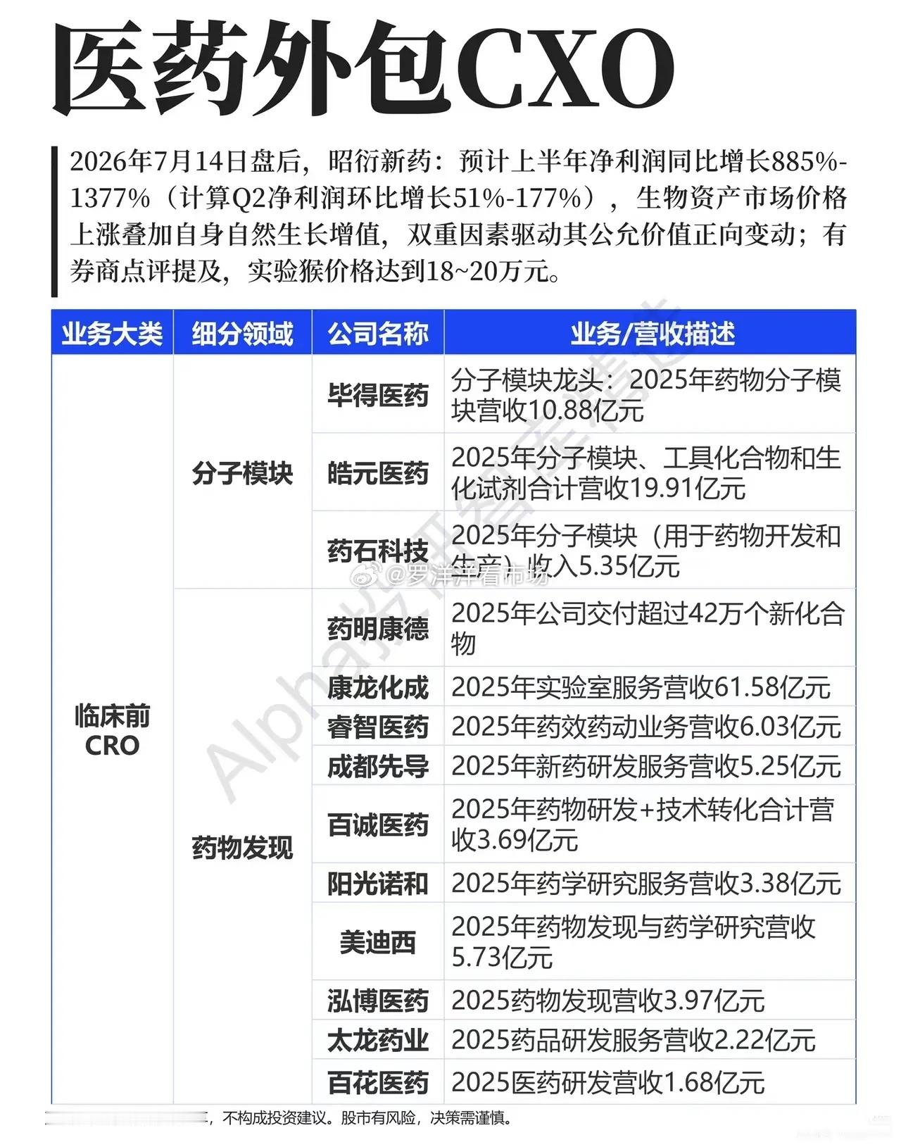 业绩暴涨885%引爆行情，CXO赛道分化藏着两大机会不少股民最近陷入两难：医药板