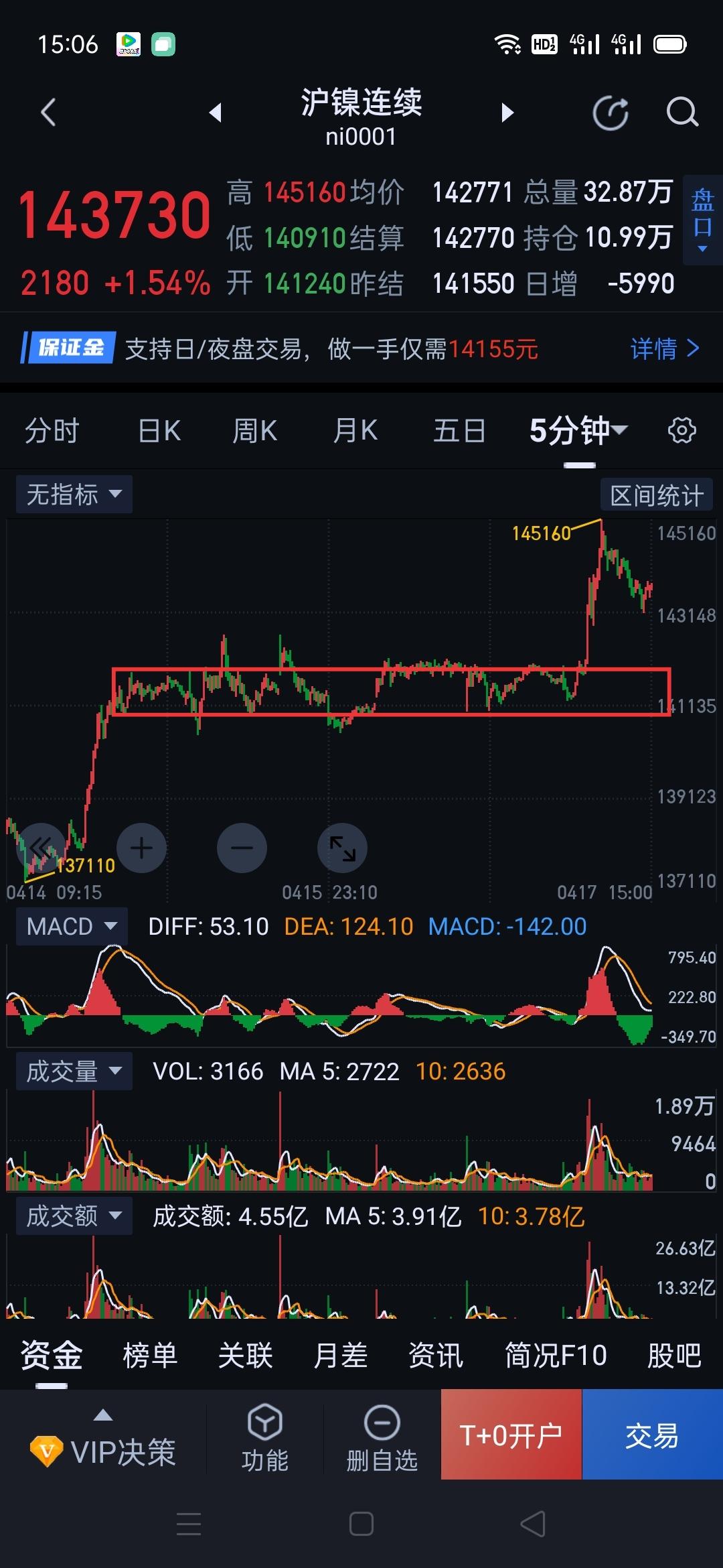 沪镍，守得云开见月明。                             