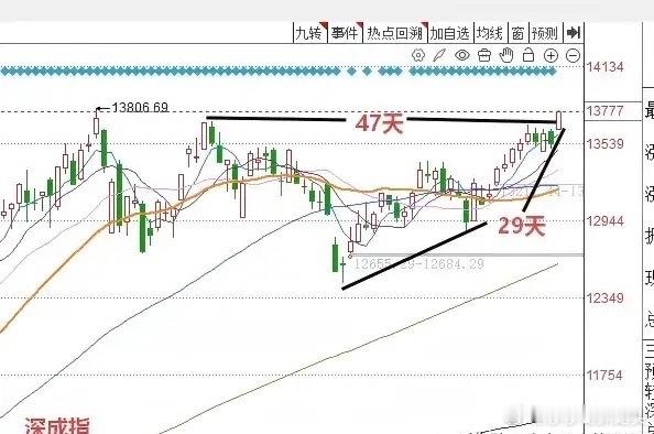 午评： A股早盘放量大涨，沪指重上4000点，接下来怎么看？今天早盘大涨的板块，