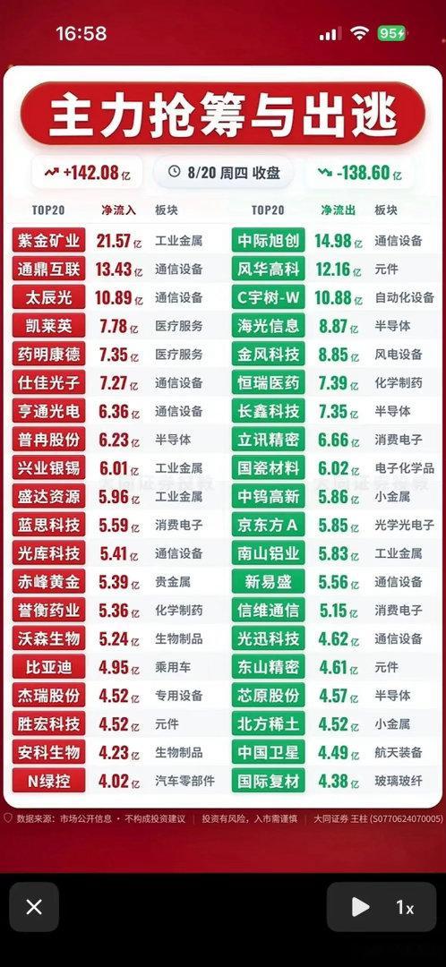 8.20收盘资金对比！抢筹与出逃榜单，看清主力真实动向！收盘后对照主力净流入、净