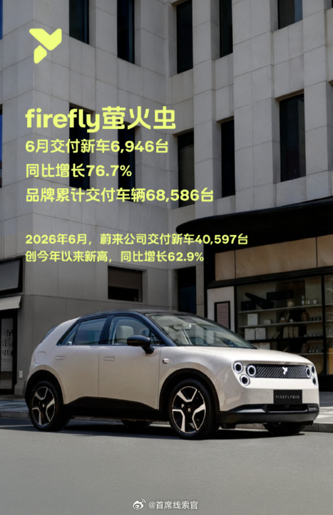 firefly萤火虫品牌交付新车6,946台，同比增长76.7%。2026 年上