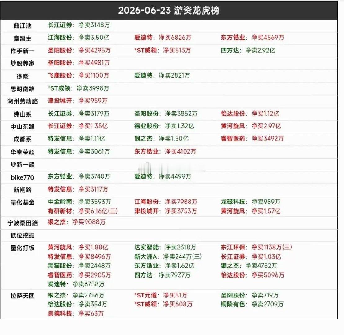 6.23周二    市场热点：游资抢筹 龙虎榜！章盟主      买入  三祥新