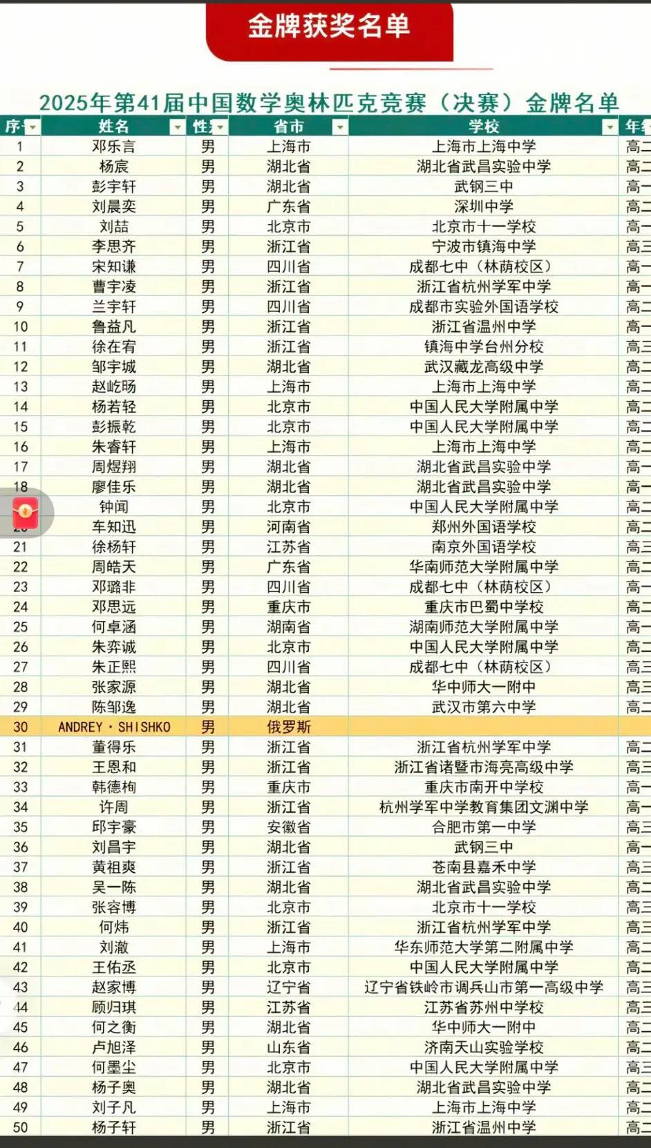 中国数学顶级赛事，竟然有一个俄罗斯朋友杀出重围，夺得30名好成绩，俄罗斯数学确实